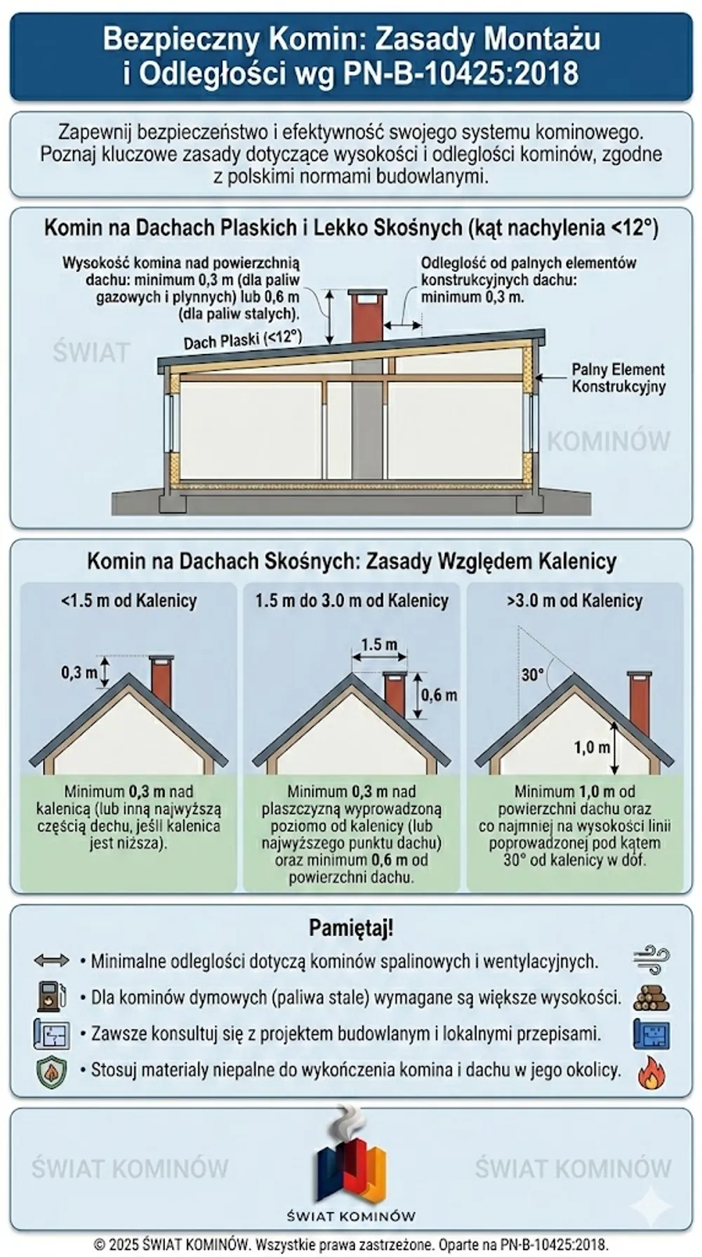 Infografika techniczna wysokości komina na dachu