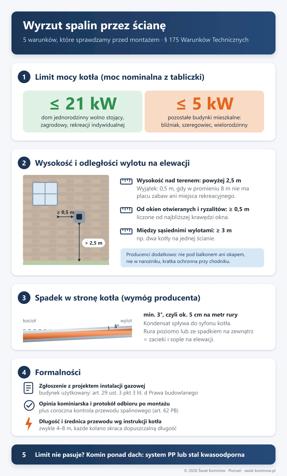 Infografika: pięć warunków wyrzutu spalin przez ścianę według § 175 Warunków Technicznych – limit mocy 21 kW i 5 kW, wysokość 2,5 m, odległość 0,5 m od okien, 3 m między wylotami, spadek 3° w stronę kotła